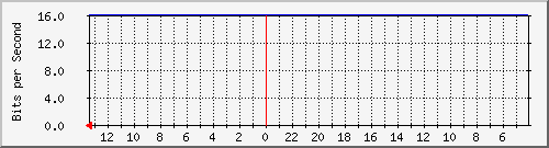 sw-neuviz-bdg-15 Traffic Graph