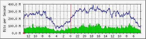 sw-neuviz-bdg-16 Traffic Graph