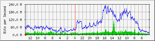 sw-neuviz-bdg-17 Traffic Graph