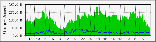 sw-neuviz-bdg-18 Traffic Graph