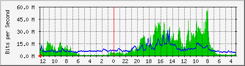 sw-neuviz-bdg-3 Traffic Graph