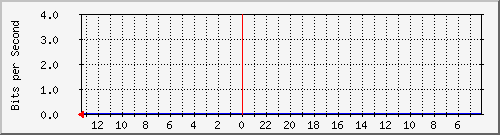 sw-neuviz-bdg-32 Traffic Graph