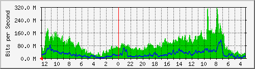 sw-neuviz-bdg-4 Traffic Graph