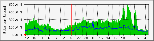 sw-neuviz-bdg-5 Traffic Graph