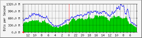 sw-neuviz-bdg-50 Traffic Graph
