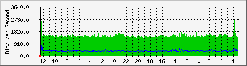 sw-neuviz-bdg-7 Traffic Graph