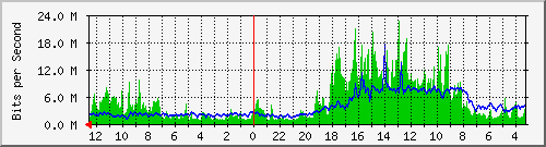 sw-neuviz-bdg-8 Traffic Graph