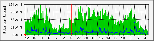 sw-neuviz-bdg-9 Traffic Graph
