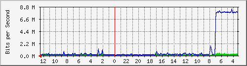 sw-noc-phs-2 Traffic Graph