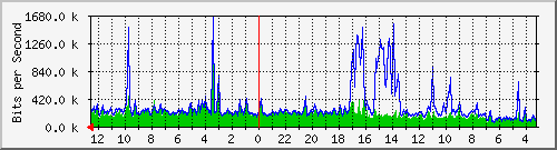 sw-noc-phs-3 Traffic Graph