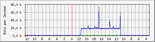 sw-noc-phs-33 Traffic Graph
