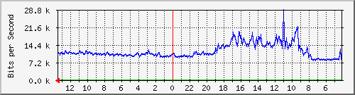 sw-noc-phs-35 Traffic Graph