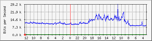 sw-noc-phs-36 Traffic Graph