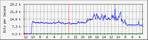 sw-noc-phs-37 Traffic Graph