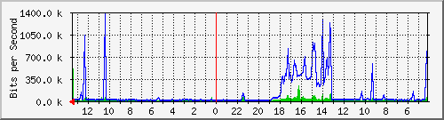 sw-noc-phs-39 Traffic Graph