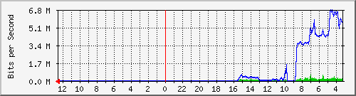 sw-noc-phs-4 Traffic Graph