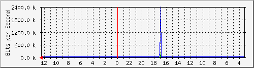 sw-noc-phs-40 Traffic Graph