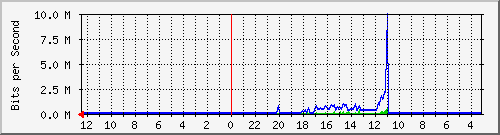 sw-noc-phs-41 Traffic Graph