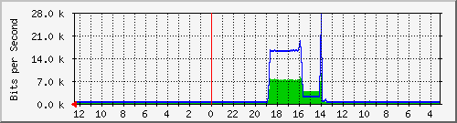 sw-noc-phs-42 Traffic Graph