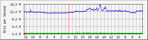 sw-noc-phs-43 Traffic Graph