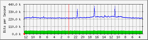 sw-noc-phs-44 Traffic Graph