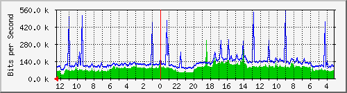 sw-noc-phs-47 Traffic Graph