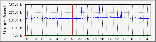 sw-noc-phs-48 Traffic Graph