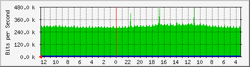 sw-noc-phs-49 Traffic Graph
