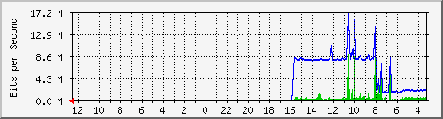 sw-noc-phs-5 Traffic Graph