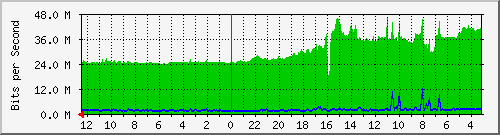 sw-noc-phs-51 Traffic Graph