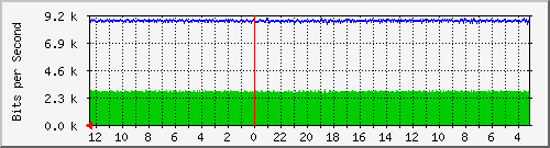 sw-noc-phs-59 Traffic Graph