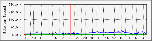 sw-noc-phs-8 Traffic Graph