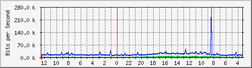 sw-noc-phs-9 Traffic Graph