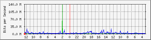 sw-office-bdg-10 Traffic Graph