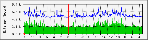 sw-office-bdg-11 Traffic Graph