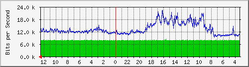 sw-office-bdg-12 Traffic Graph
