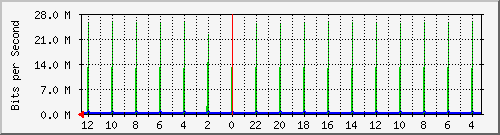 sw-office-bdg-14 Traffic Graph