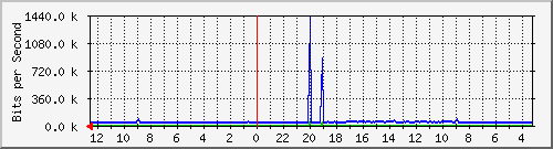 sw-office-bdg-15 Traffic Graph