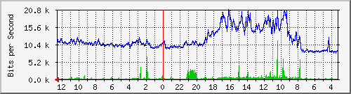 sw-office-bdg-16 Traffic Graph