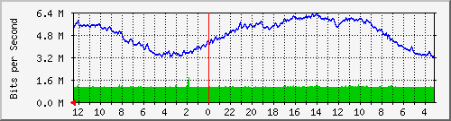 sw-office-bdg-17 Traffic Graph