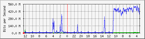 sw-office-bdg-18 Traffic Graph