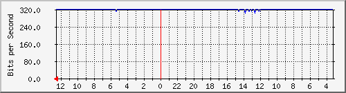 sw-office-bdg-19 Traffic Graph