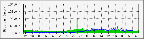 sw-office-bdg-2 Traffic Graph