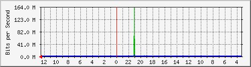sw-office-bdg-20 Traffic Graph