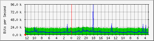 sw-office-bdg-21 Traffic Graph