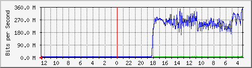 sw-office-bdg-23 Traffic Graph