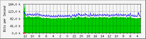 sw-office-bdg-26 Traffic Graph