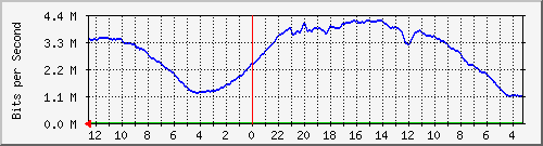 sw-office-bdg-27 Traffic Graph