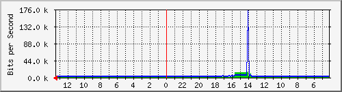 sw-office-bdg-28 Traffic Graph