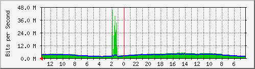 sw-office-bdg-29 Traffic Graph